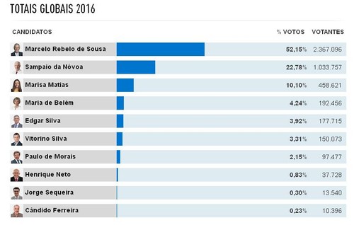 presidenciais 2016.jpeg presidenciais 2016.jpeg